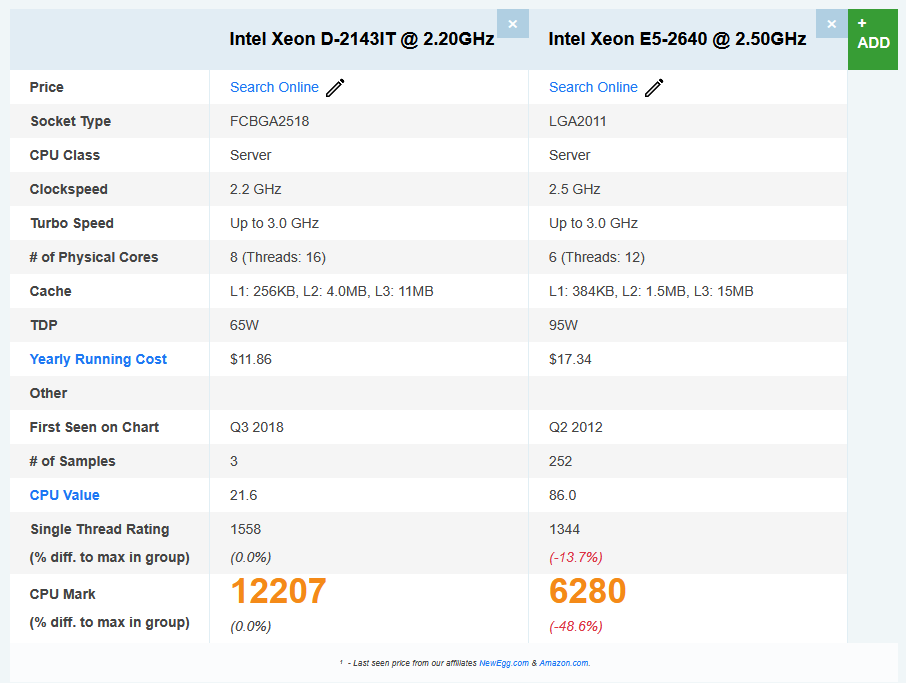 A CPU benchmark comparison between the processors in the different servers that I own.
